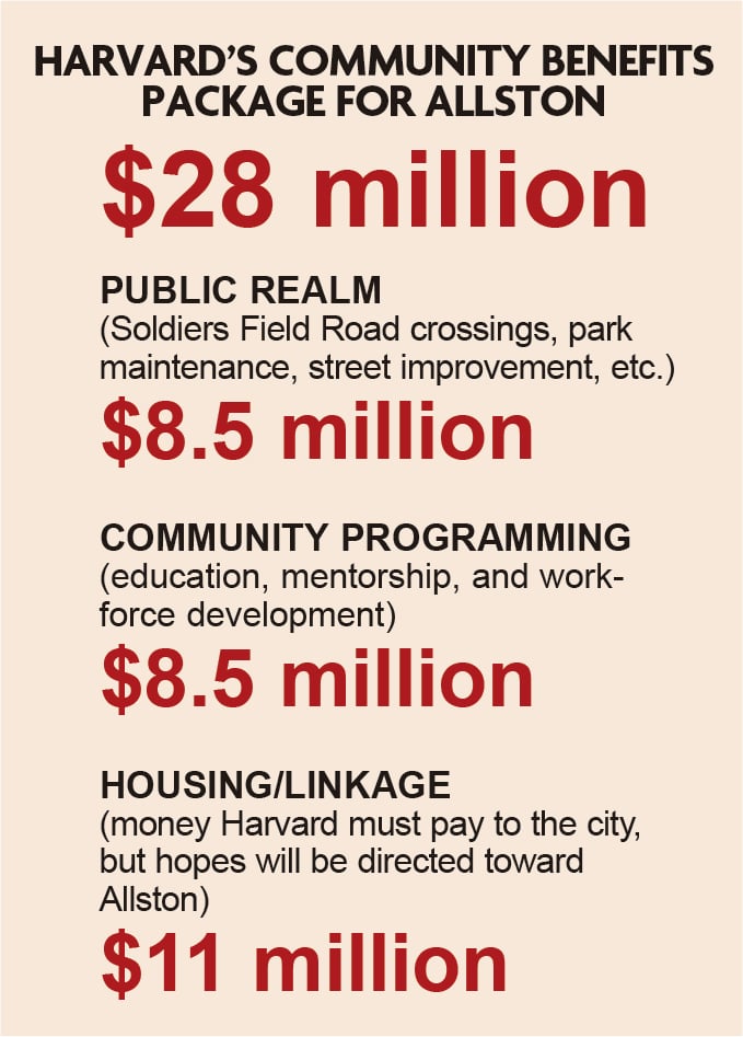 Harvard has planned an additional “transformative suite of projects” for Allston valued at $10 million, in addition to the $28 million community benefit package. There will also be a $2 million public realm flexible fund.