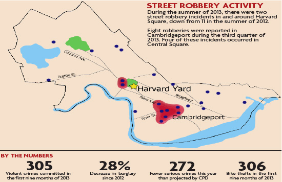 In the last week of September, six violent street robberies were reported throughout Cambridge, primarily occurring between 8 p.m. and 2 a.m.