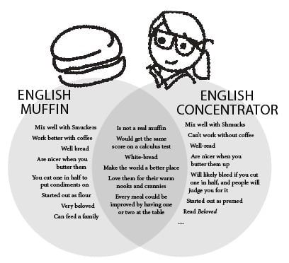 English muffins vs. English concentrators