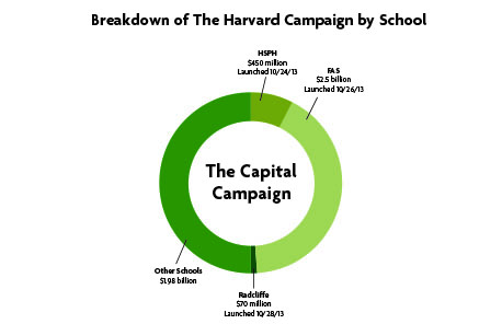 Radcliffe’s goal represents a little more than 1 percent of the University’s $6.5 billion campaign.