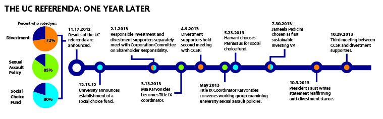 A timeline of events following the passage of three referenda in last November's UC presidential election.