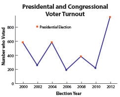 Turnout for the presidential and congressional elections spiked in 2012 during the Obama-Romney, Brown-Scott, and Ed Markey races. 