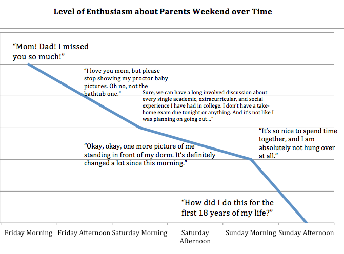Level of Enthusiasm about Parents Weekend over Time