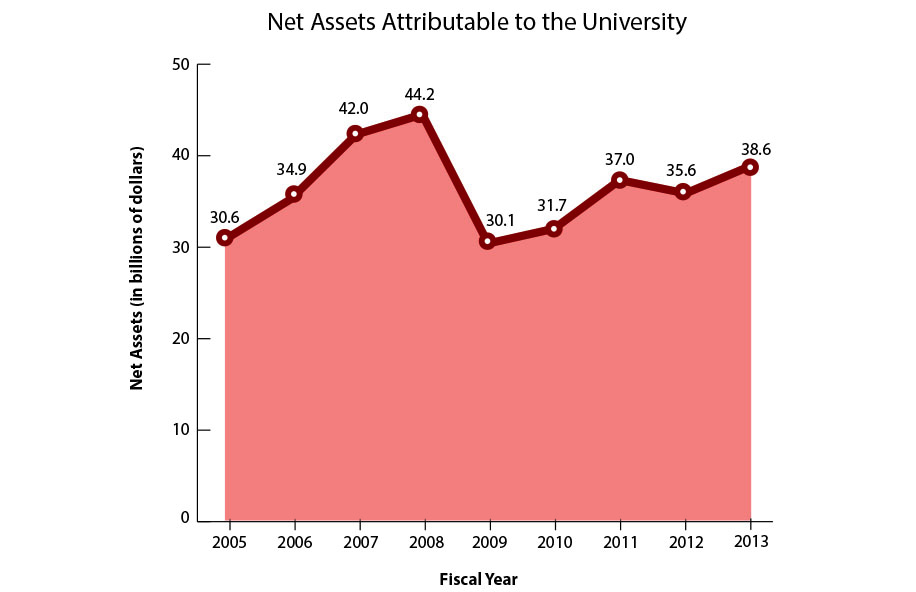 The University's net assets took a dip during the financial crisis before mounting a recovery in the past few years.