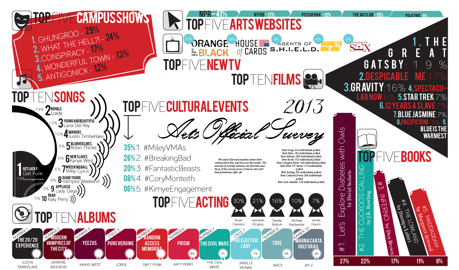 The Crimson Arts Poll was taken by nearly 250 students.