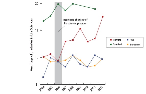 The percentage of graduates in the life sciences concentration has risen in the last decade and has experienced a sizeable increase when compared to peer institutions. 