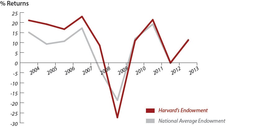 Harvard's endowment returns have been generally in line with the national average in the past few years, but historically exceeded it, according to data from the National Association of College and University Business Officers and Commonfund Institute.