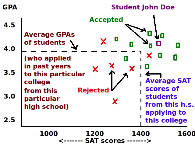'Chance Me' threads, where students can find out whether they can gain admission to a certain college, are popular on College Confidential.
