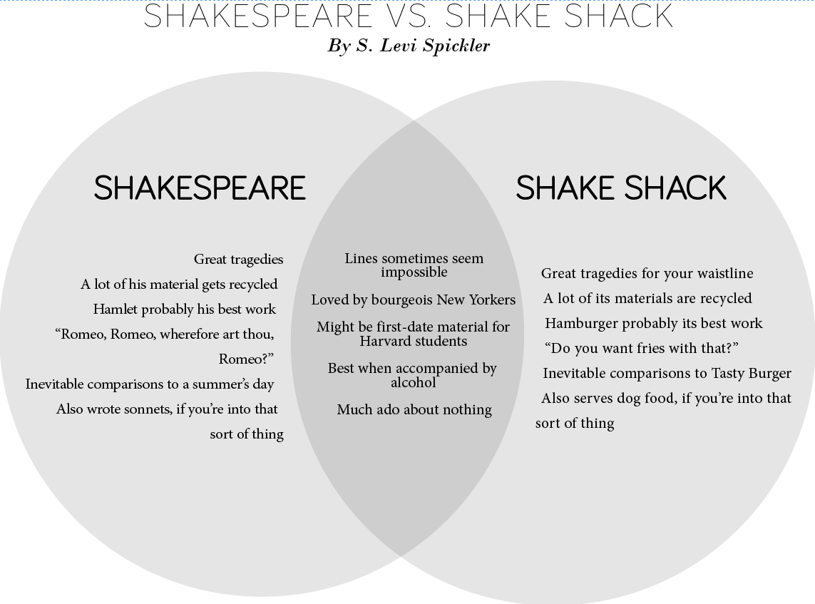 Venn Diagram of Shakespeare and Shake Shack