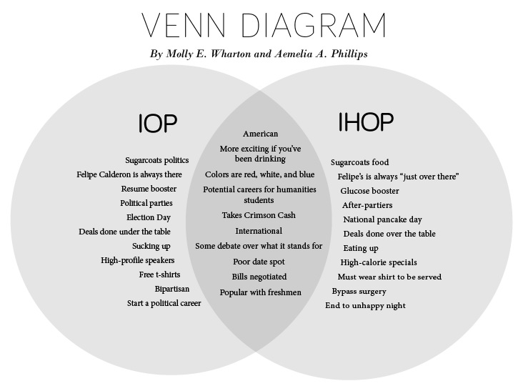 Venn Diagram: IOP and IHOP