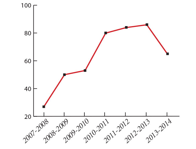 Over the last six years, the percentage of prep school students on Amaker's team has spiked. 