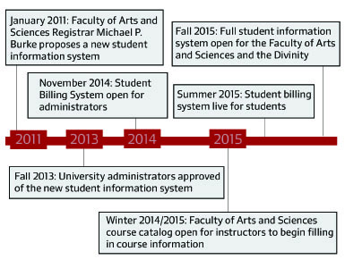 Cover image for New Student Information System