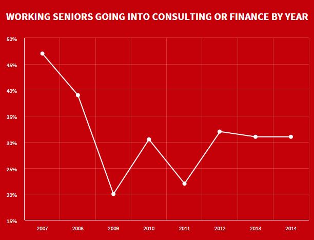 Graph from the 2014 Senior Survey