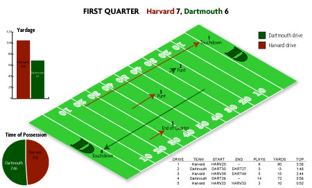 Harvard and Dartmouth each scored touchdown tries during the first quarter.