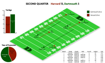 Harvard scored two touchdowns and held Dartmouth to a sole field goal as the first half closed.