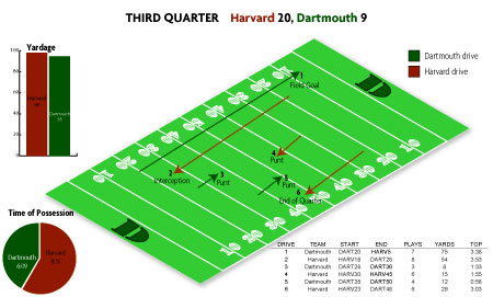 The Crimson dwarfed the Big Green in possession time during the third quarter.