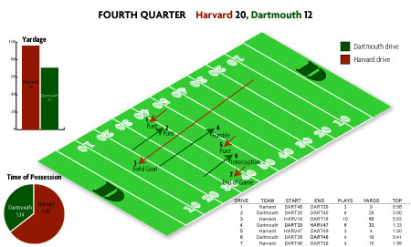 Harvard sealed its fourth Ivy win in the darkness at Memorial Field in Hanover.