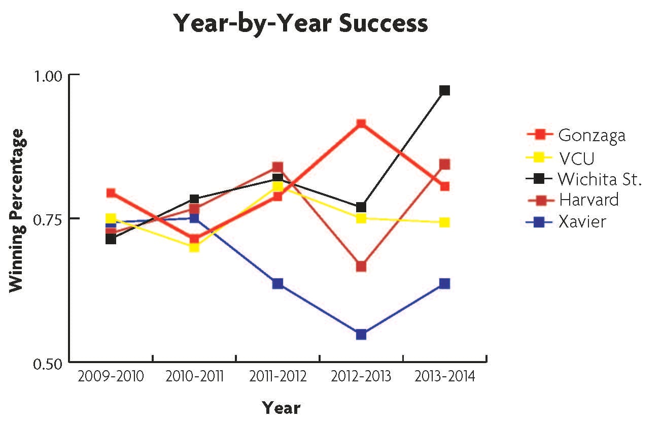 Over the last five years, Harvard has shown an ability to play at the level of the most famous mid-majors in the country. 