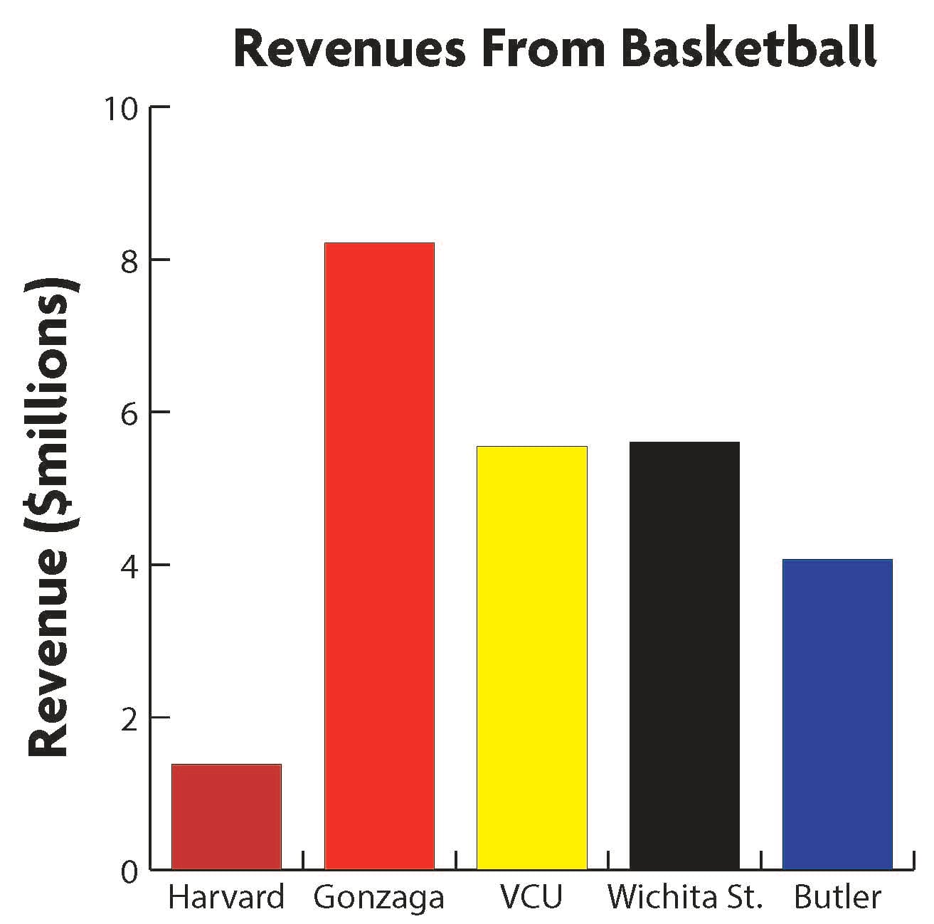 A quick glance at revenue from basketball indicates Harvard is a much smaller program than its closest mid-major comparables.