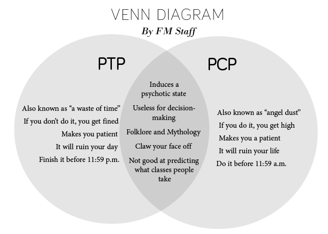 Venn Diagram: PTP vs. PCP