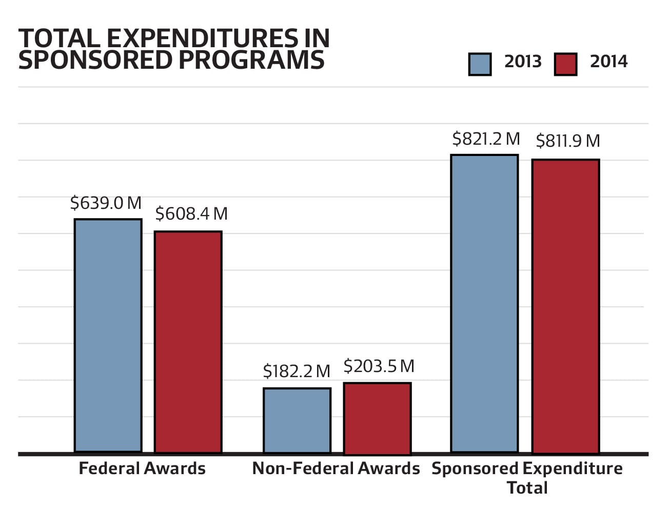 Federal funding for Harvard research fell by 5 percent in fiscal year 2014 following federal budget cuts.