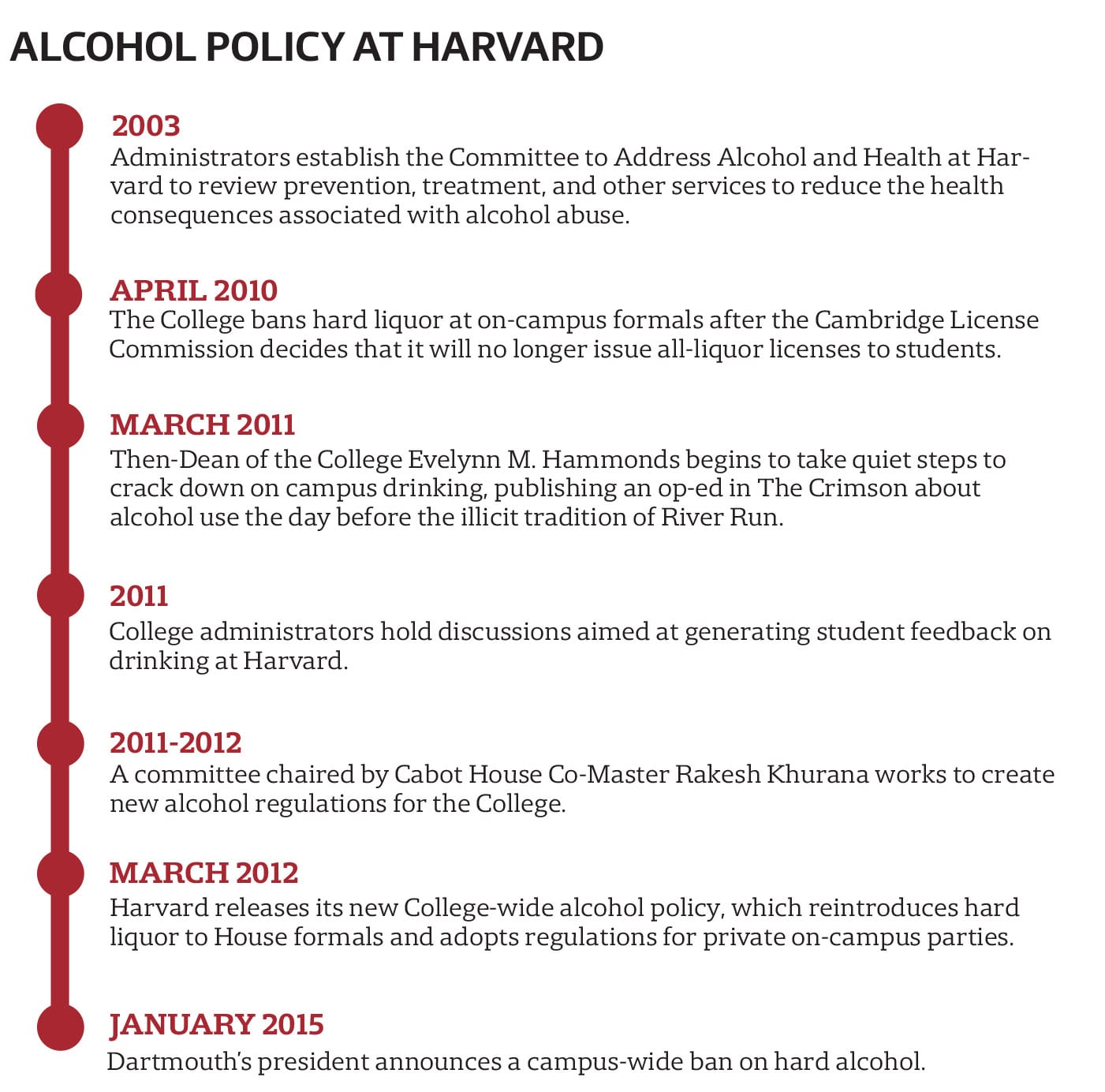 The College's approach to regulating the use of alcohol on campus has evolved over the last few years.