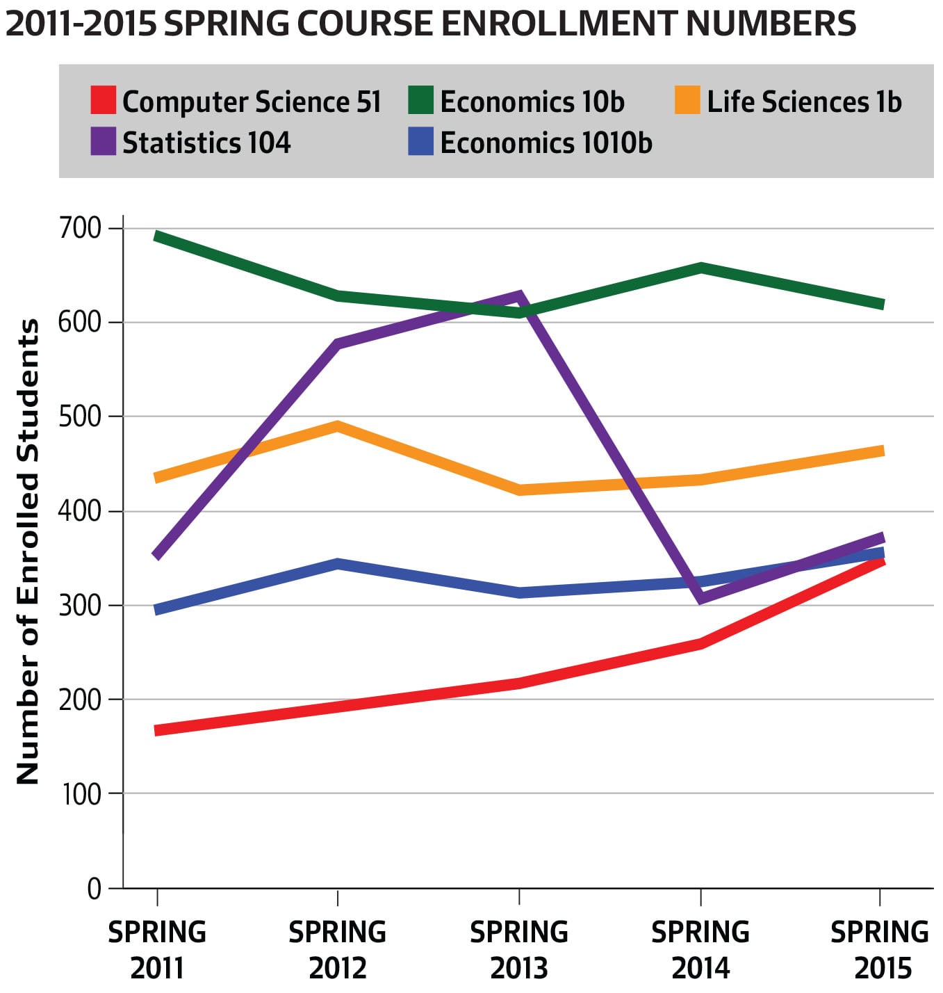Economics 10b is the spring's largest course in the Faculty of Arts and Sciences.