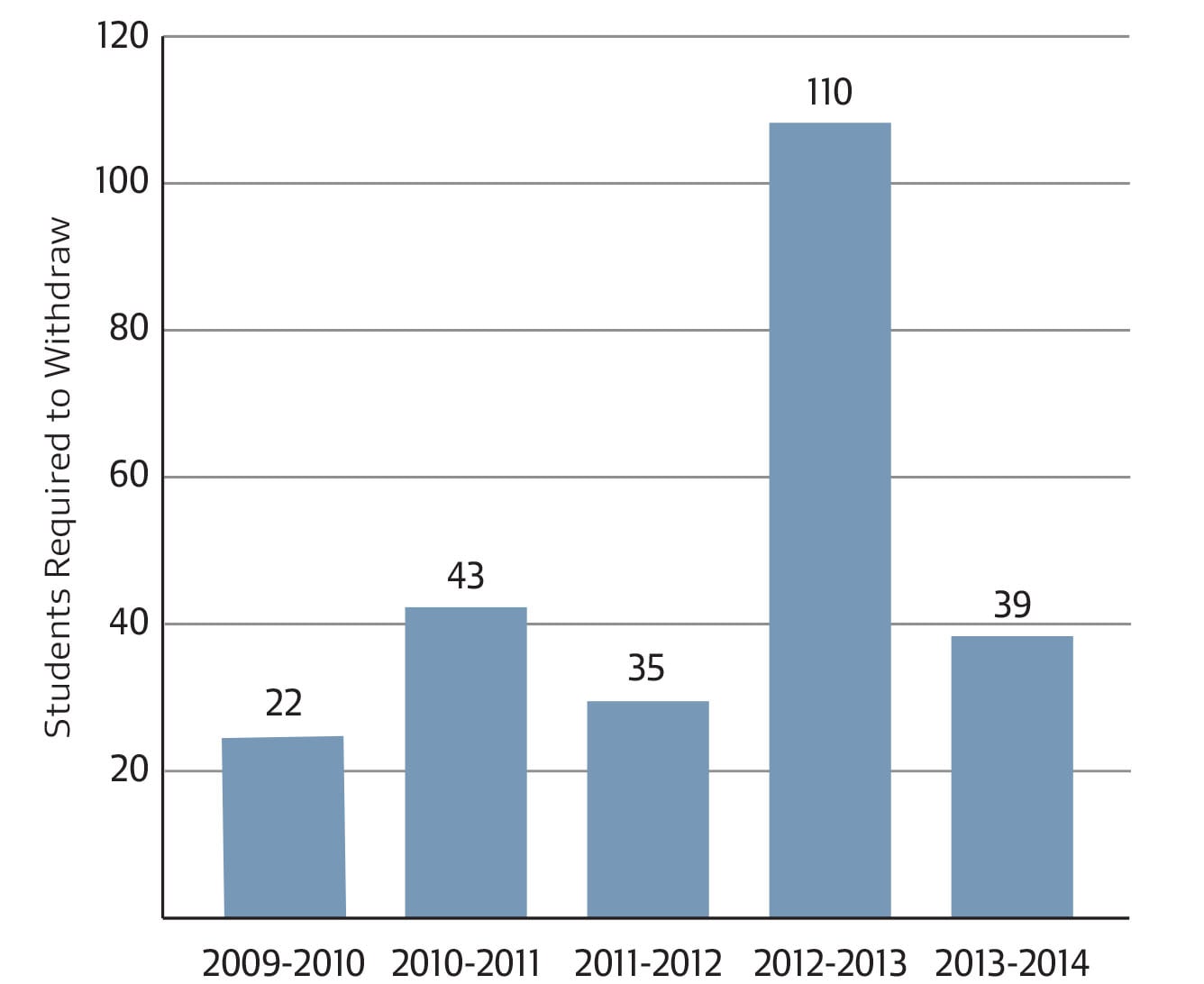 The College's Administrative Board required 39 undergraduates to temporarily withdraw from the College in disciplinary cases last year.