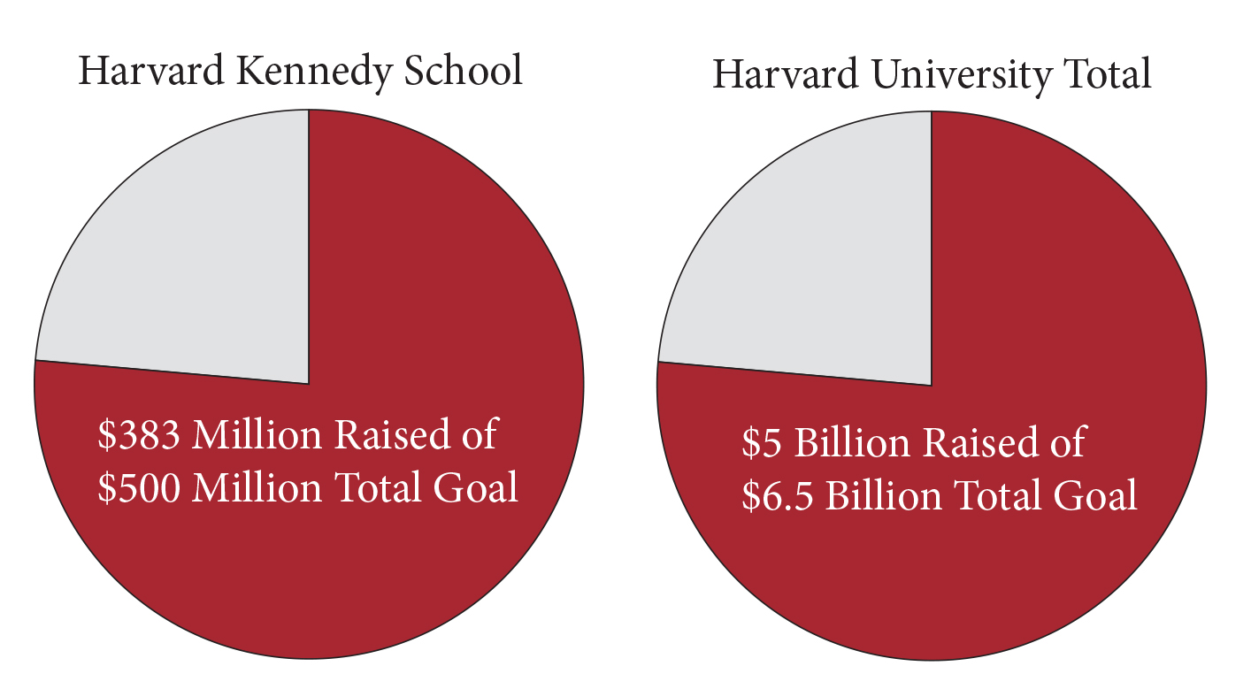 The Harvard Kennedy School has raised a total of $383 million towards its $500 million capital campaign goal.