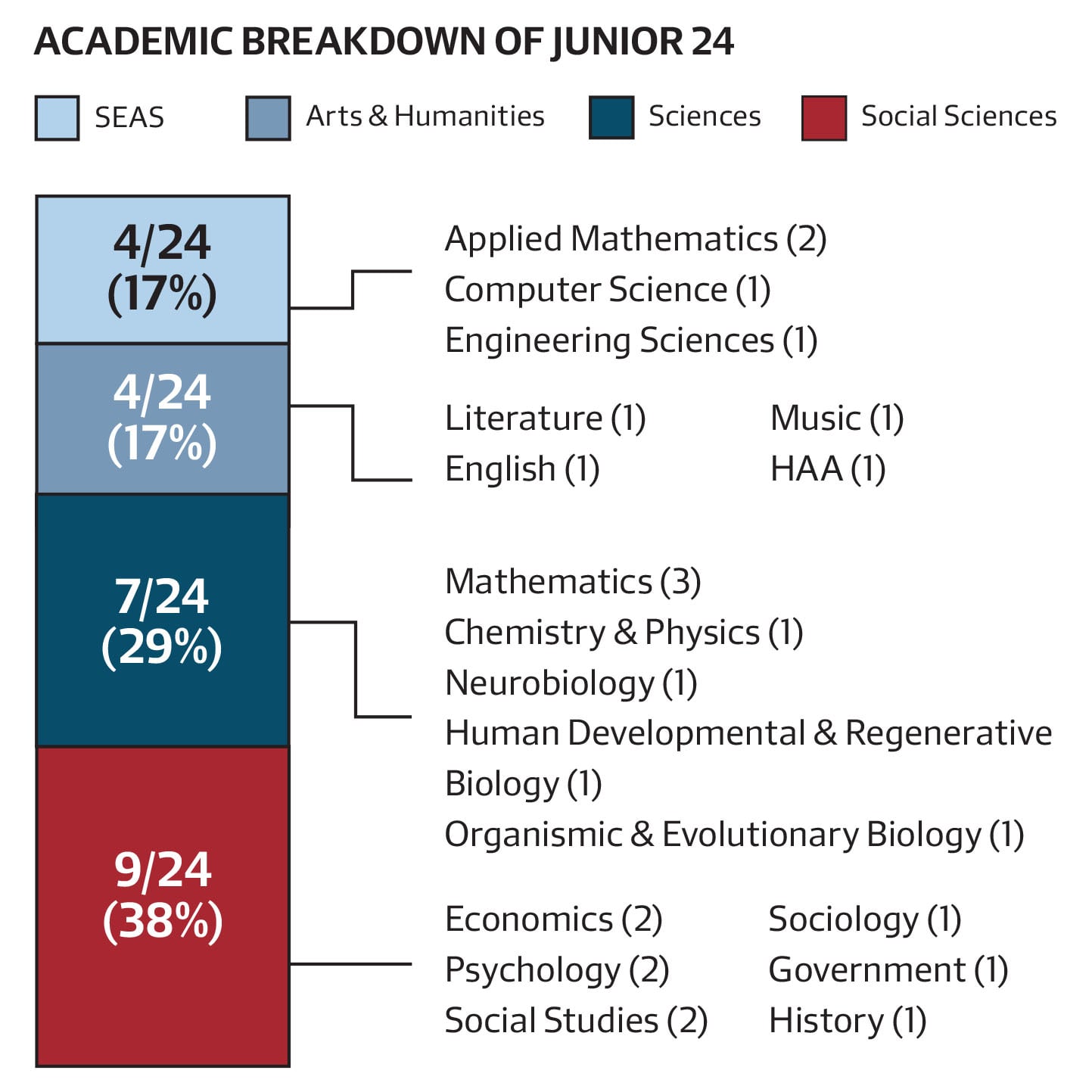 Social sciences was the most represented in the Class of 2016's "Junior 24" elected to Harvard's chapter of honor society Phi Beta Kappa.