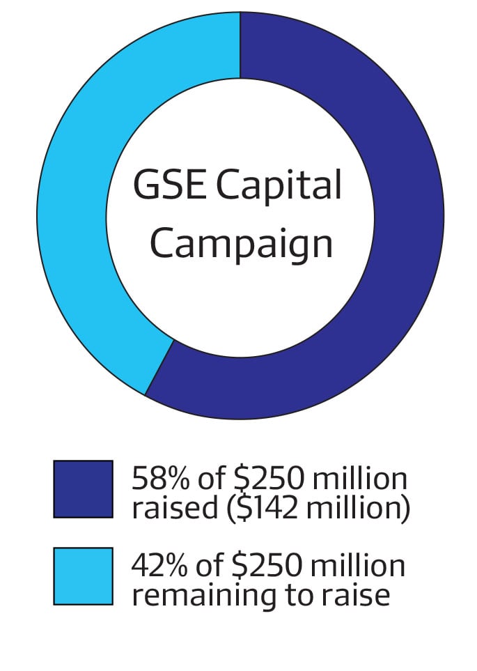 The Graduate School of Education has raised $145 million toward its $250 million capital campaign goal. It has raised about $34 million since its campaign's public launch in September 2014.