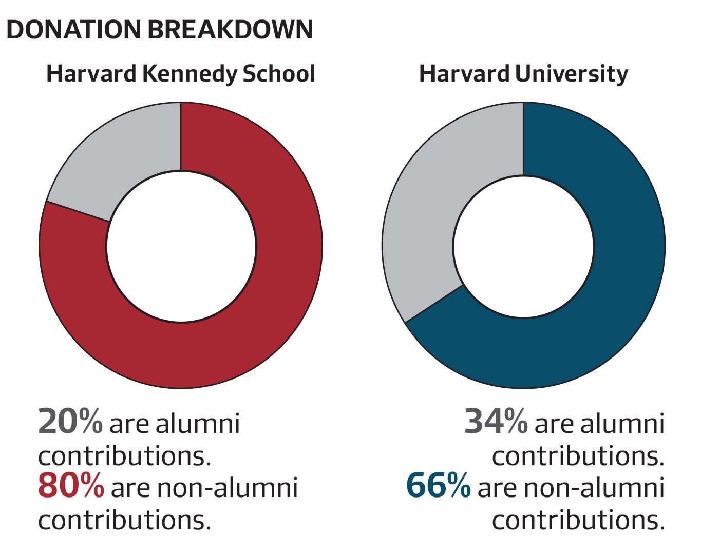 The Kennedy School of Government's donation pool comes disproportionately from non-alumni sources. 