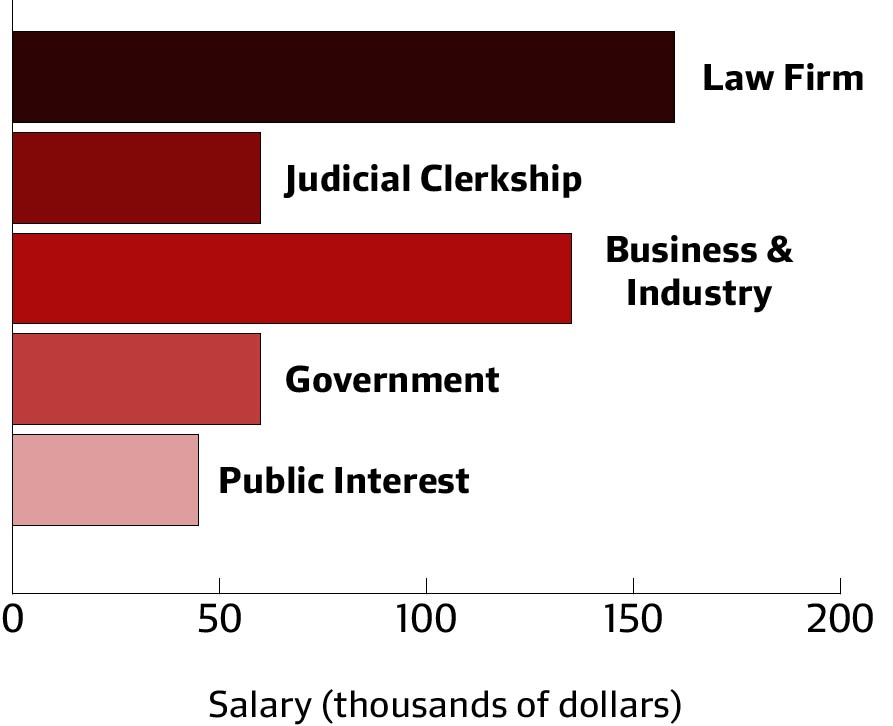 Employment data for the Law School's class of 2014 show little change in the average salary for graduates compared to recent years.