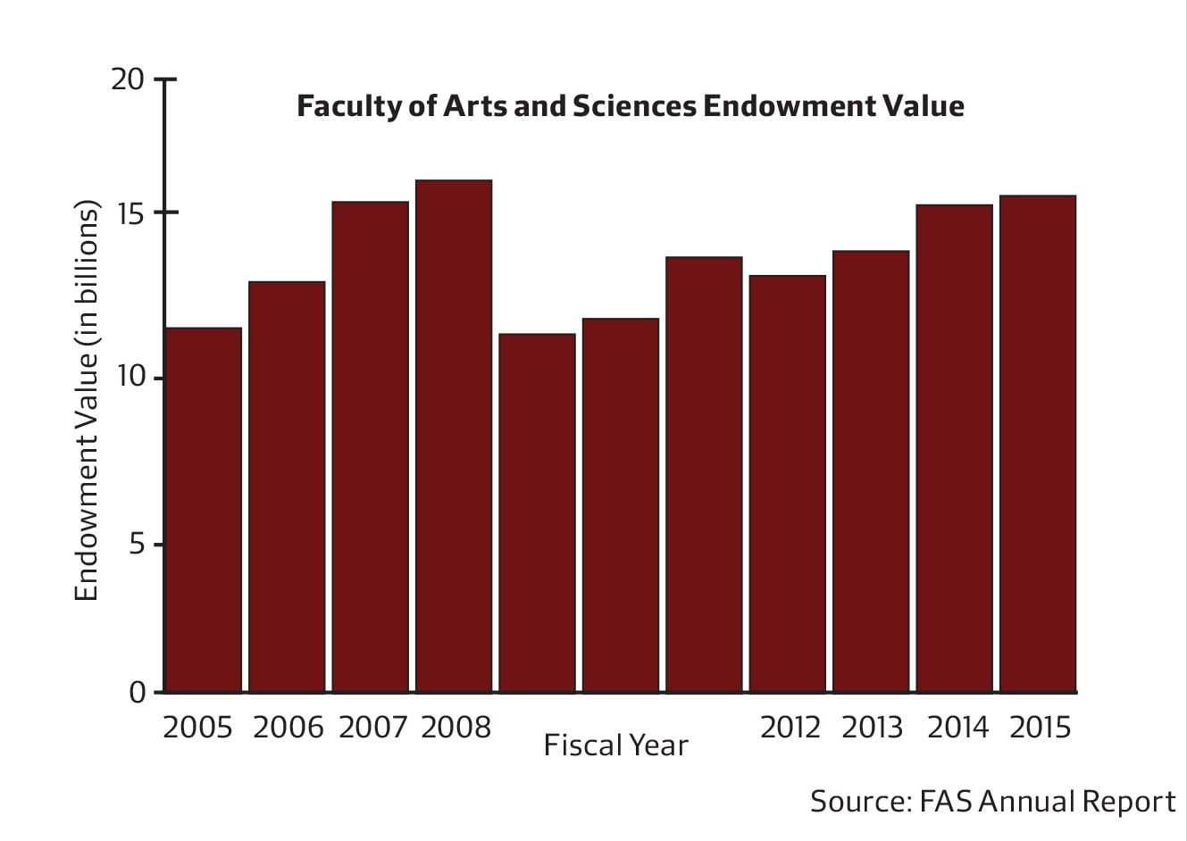 While the size of the Faculty of Arts and Sciences decreased slightly in fiscal year 2015, its endowment grew to more than $16.1 billion, the highest point since 2008.