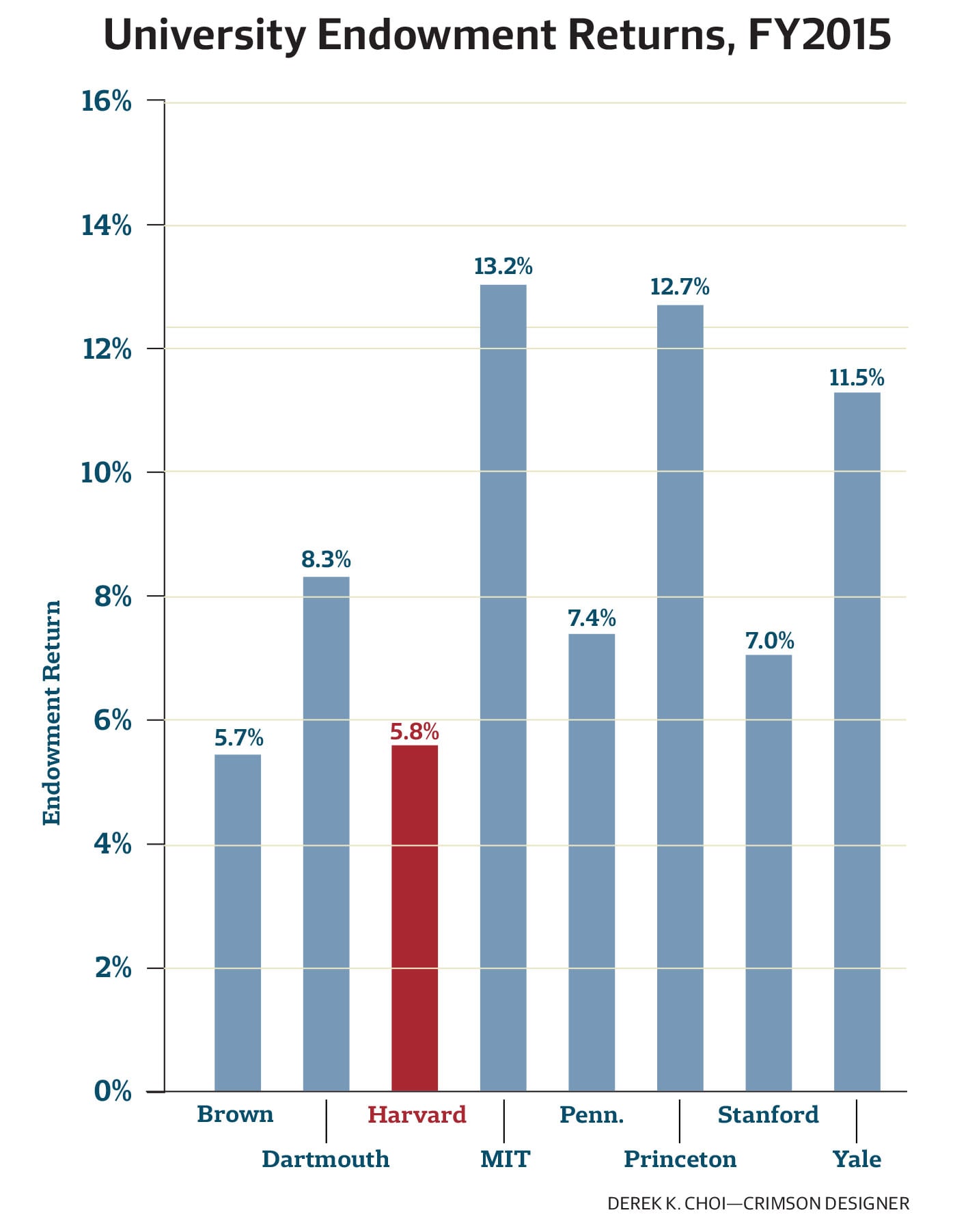 Harvard again trailed peer institutions on endowment returns in fiscal year 2015.