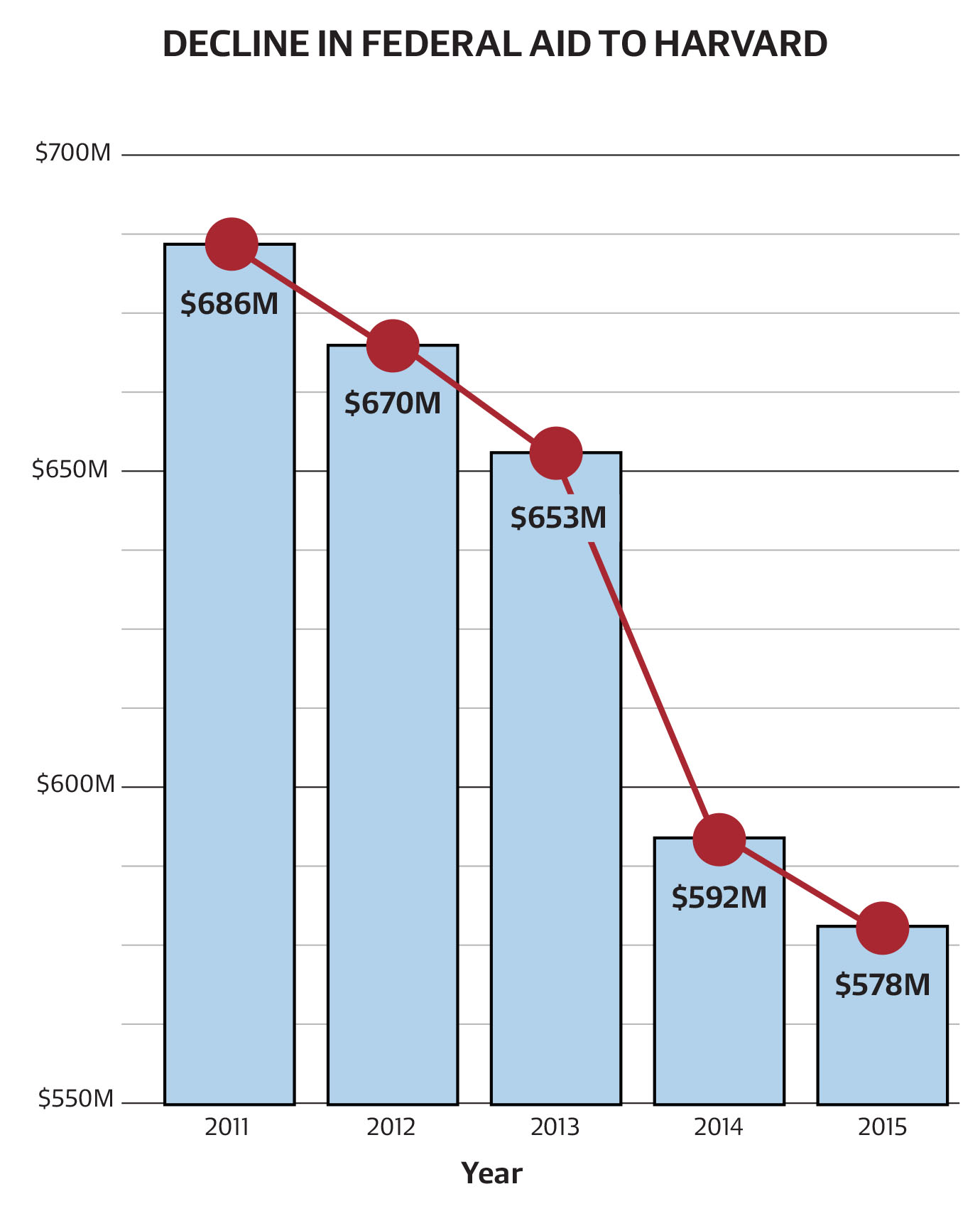 Harvard posted a budget surplus in the 2015 fiscal year despite decreasing federal research funding.