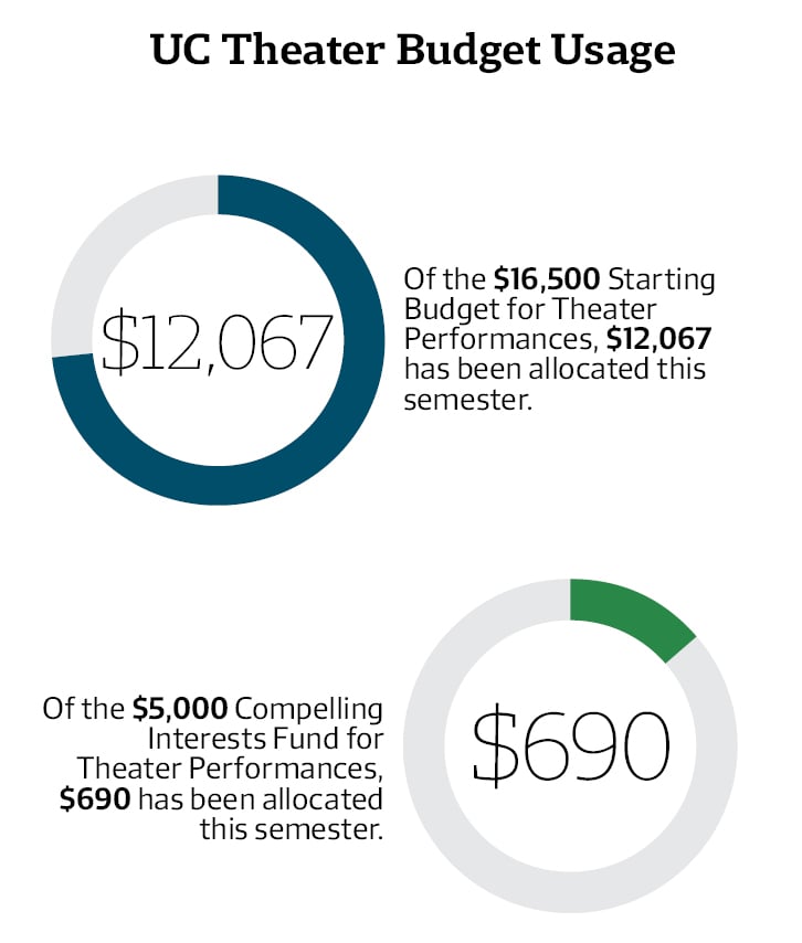 The Undergraduates allocated portions of its budget to theater groups this week.