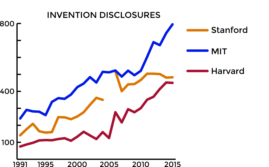 Data courtesy of Association of University Technology Managers.