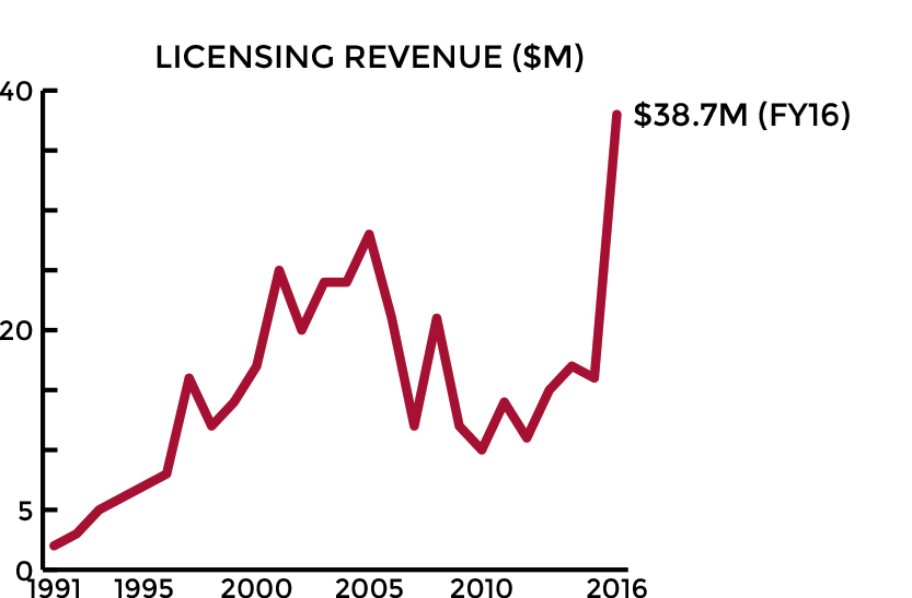 Data courtesy of Association of University Technology Managers.