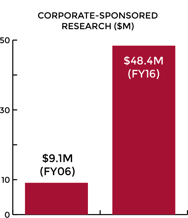 Data courtesy of Association of University Technology Managers.