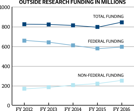 Non-federal research funding increased by 14 percent in the past fiscal year, compared to a 3 percent increase in federal funding.