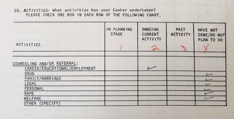 In the “Activities” section of a questionnaire filled out by women's center employees, the box for rape counseling, among others, was checked in the far right column: “have not done/do not plan to do.”        

