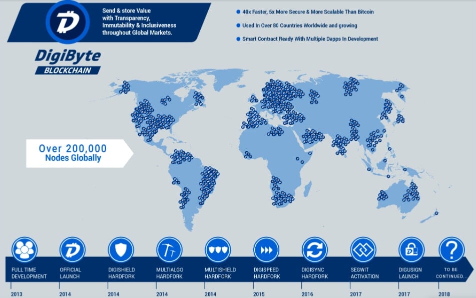 DigiByte already has an impressive global community with over 200,000 nodes around the world.