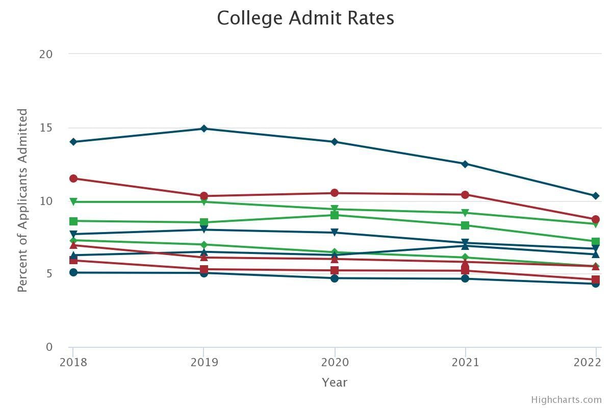Analysis of Ivy League schools indicates declining admissions rates.