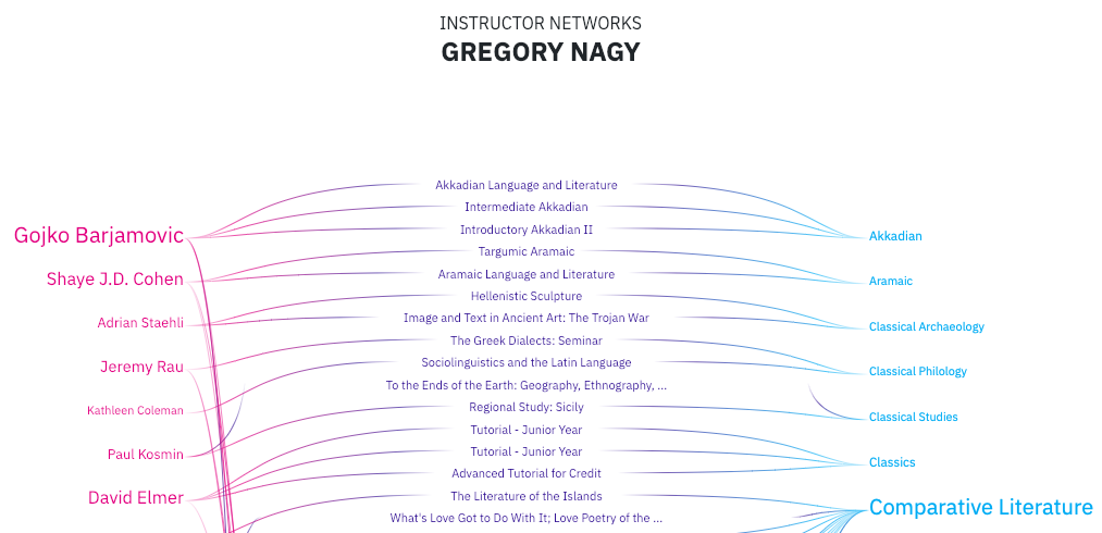 Gregory Nagy's 'Network' on Curricle