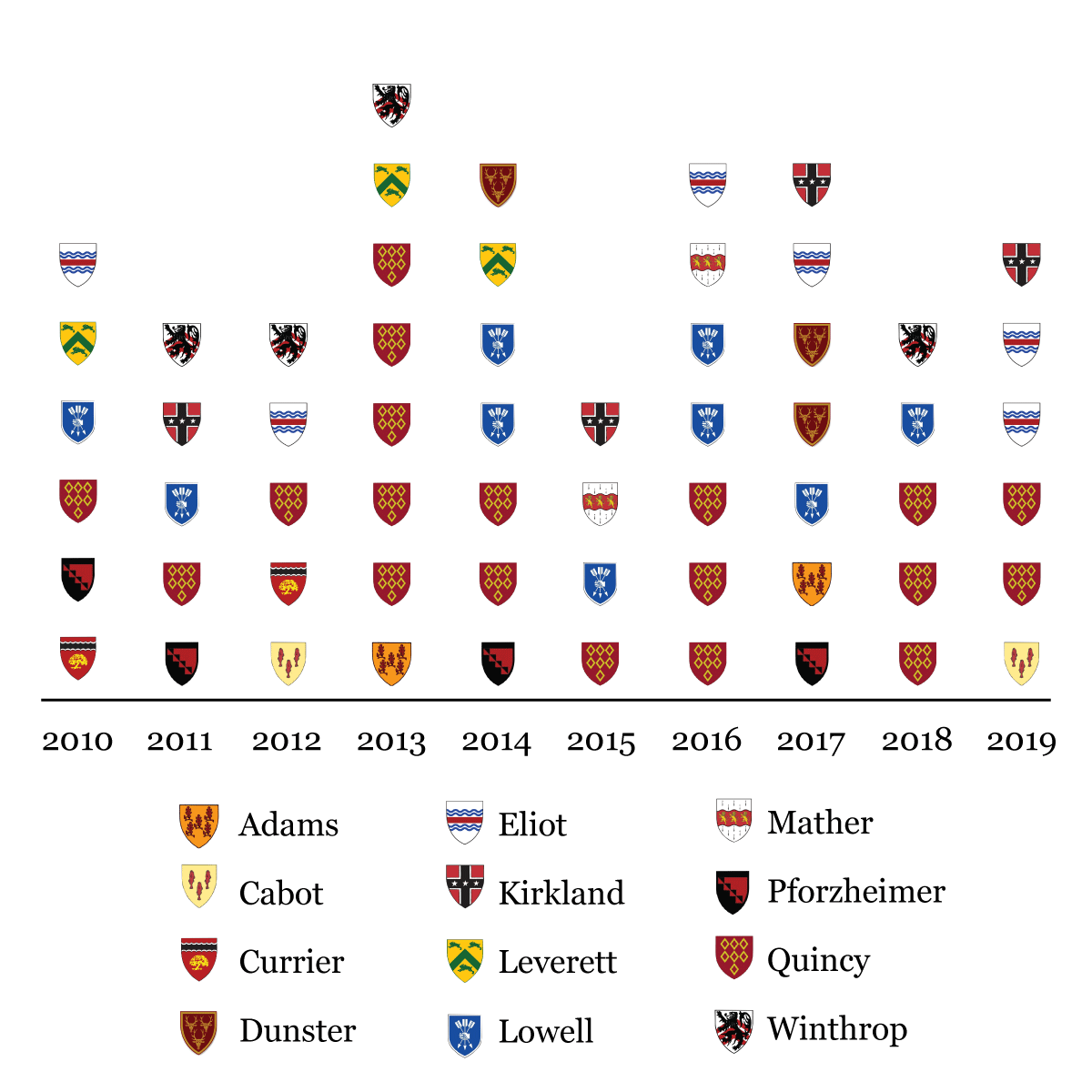 Rhodes and Marshall scholars since 2010 by house.