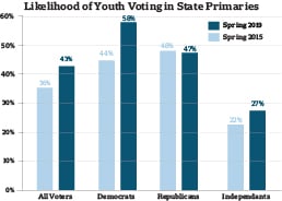 Cover image for Latest Harvard Institute of Politics Youth Poll Finds Anxiety, Moral Concern Among Young Voters
