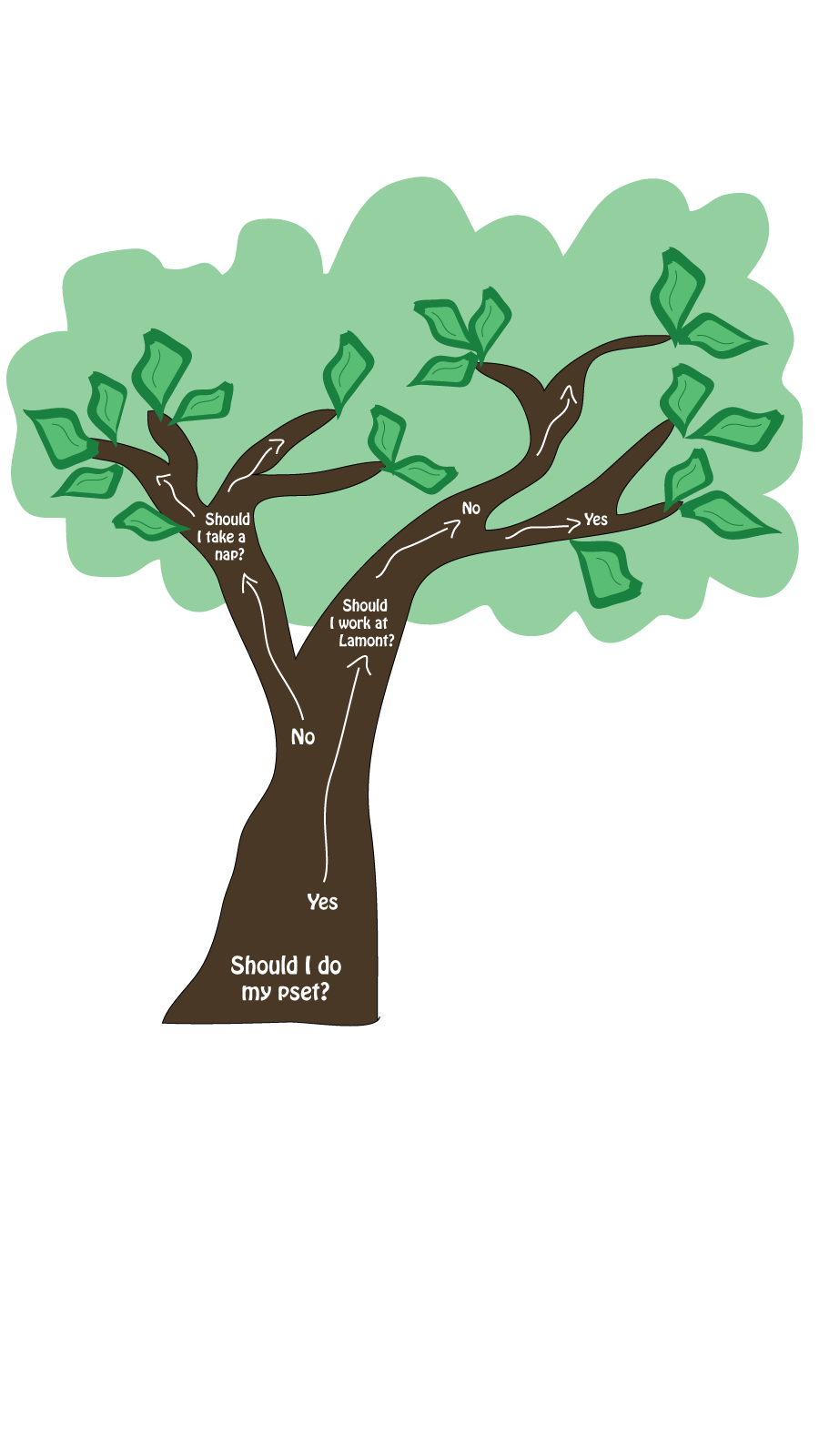A decision tree — a much lower tech means of studying decisions than the experiments at the Decision Lab.