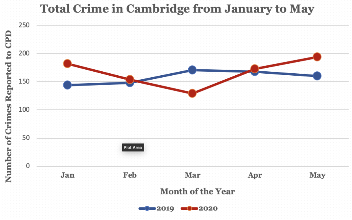 Crimes in Cambridge increased from April to May, per a monthly City report.