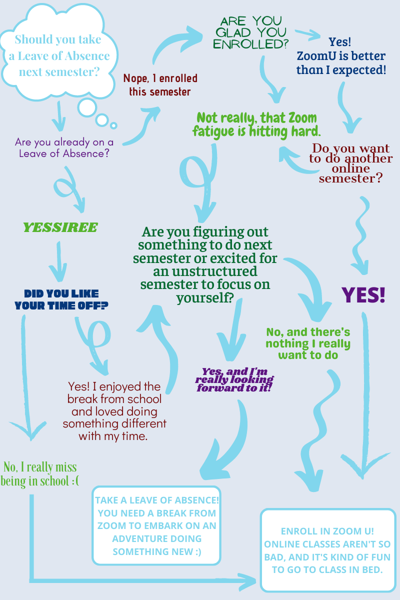Flowchart: Should You Take a Leave of Absence?